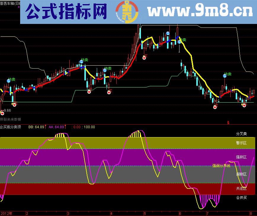 通达信合买底分卖顶副图指标 源码