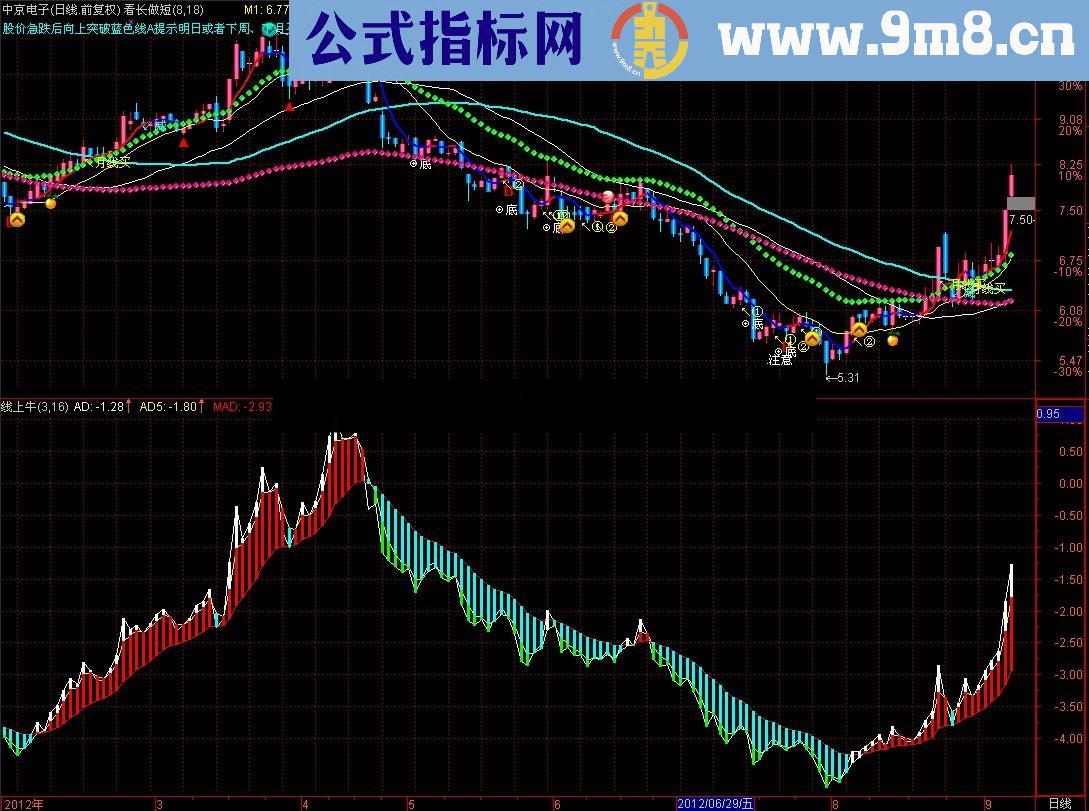 通达信线上牛通用源码，适用任何时间段包括分时