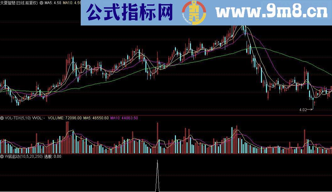 通达信W底起动（源码副图贴图）纯均线走势形态选股公式