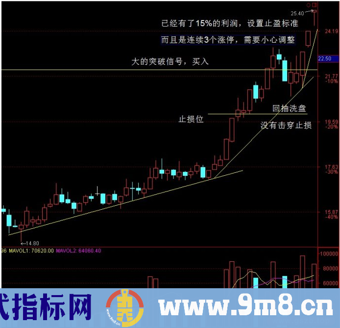 趋势突破的交易方法