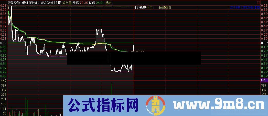 通达信MACD分时主图指标 源码贴图