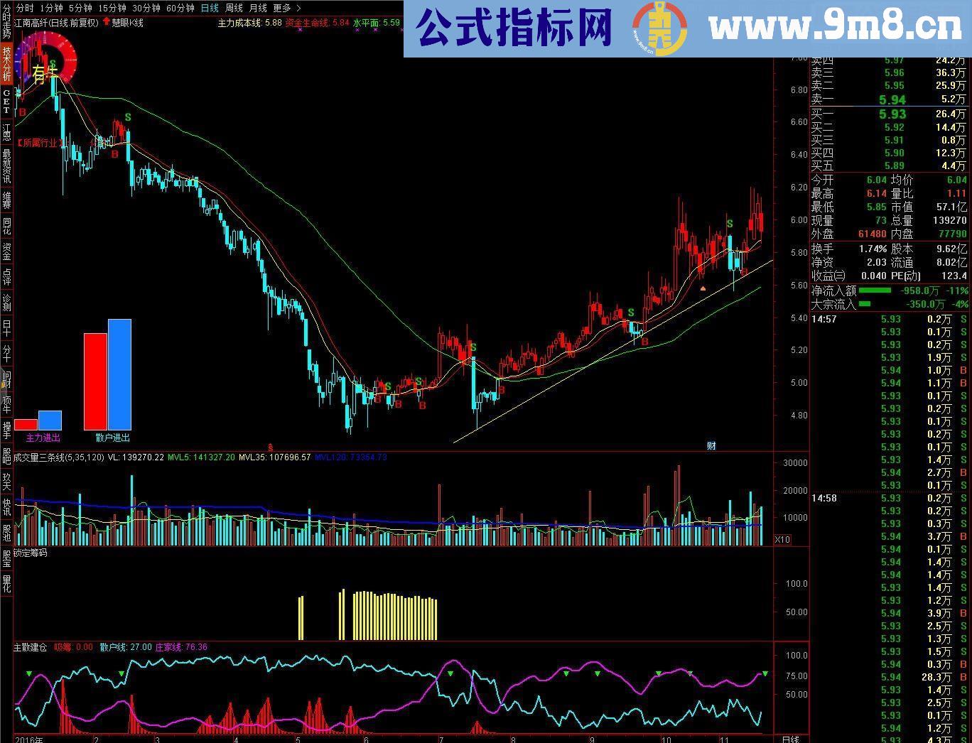 通达信锁定筹码+机构控盘（源码副图贴图）