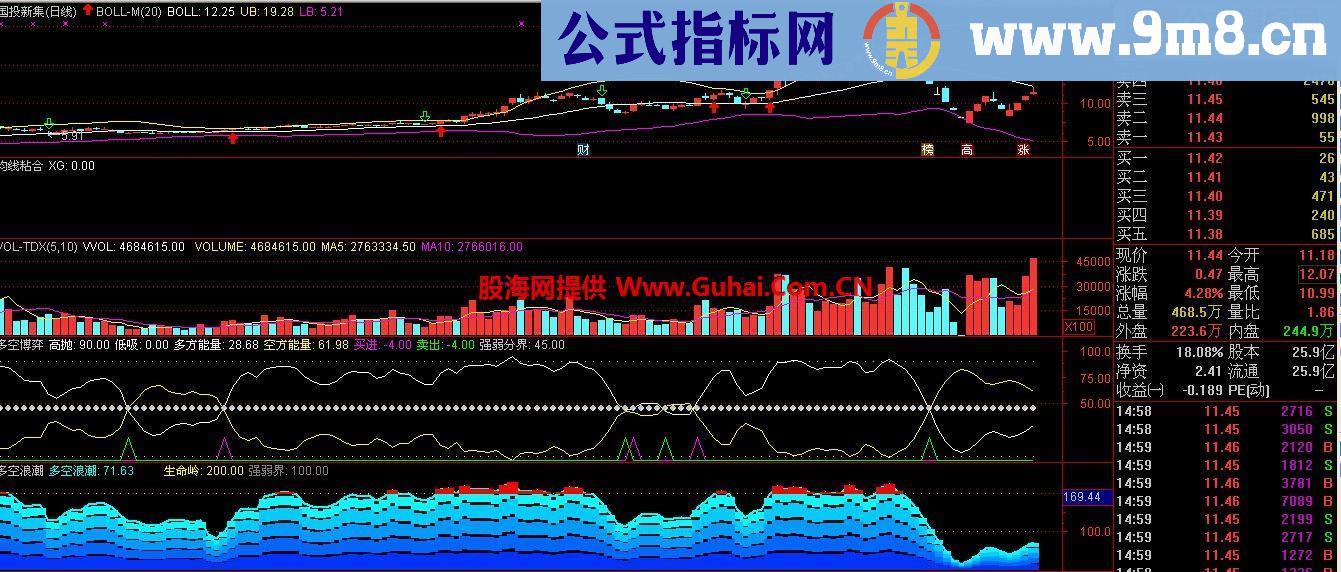 多空浪潮（源码 副图 通达信 贴图）