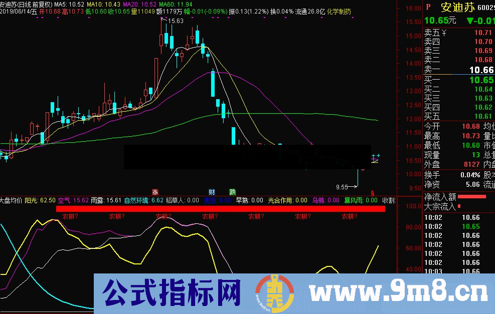 通达信大盘均价副图指标源码