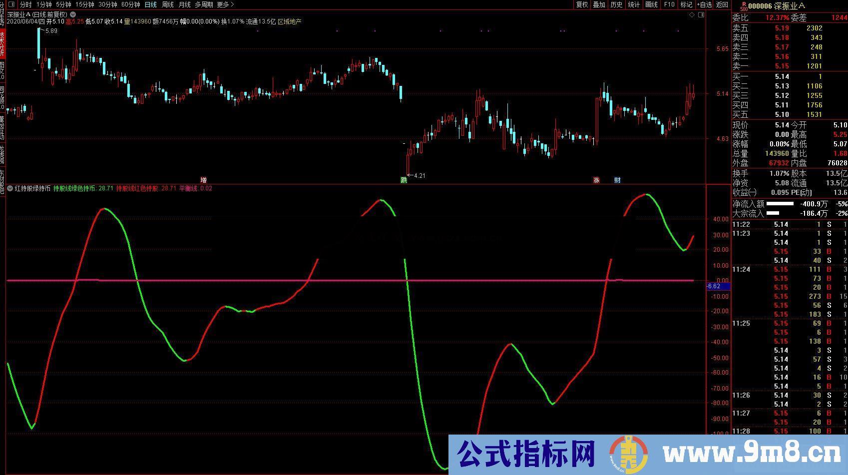 通达信红持股绿持币副图 源码