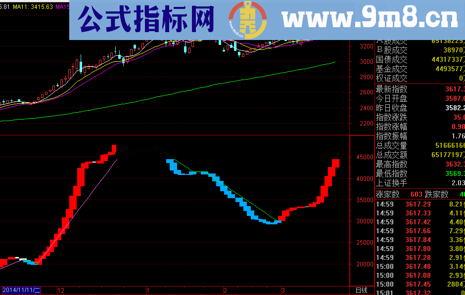 大盘专用指标 提前知道大盘回调