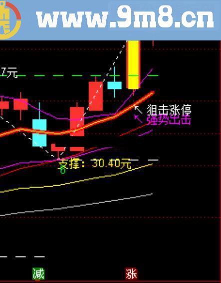 真正做到每一波赚钱【进阶黄金版-500万指标】至少升值100万