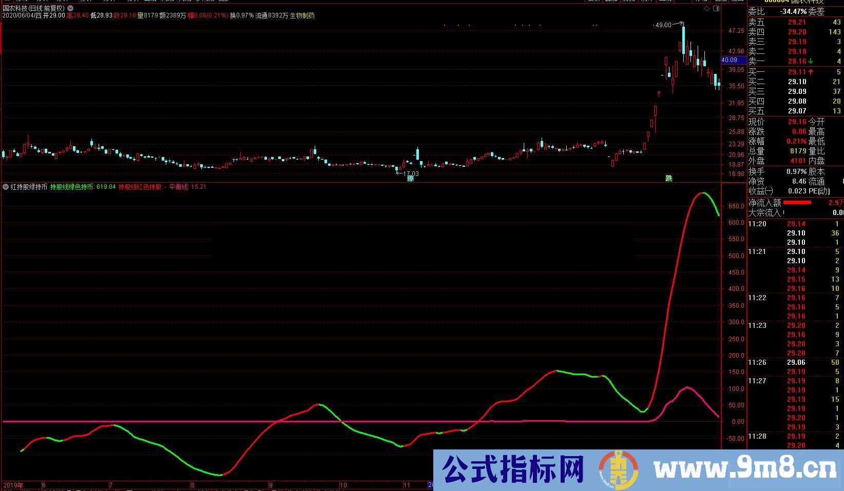 通达信红持股绿持币副图 源码