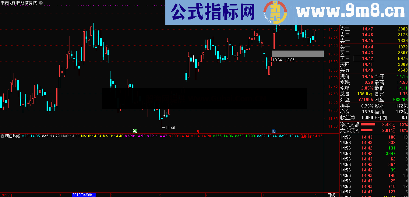 明日均线（指标 副图 通达信）