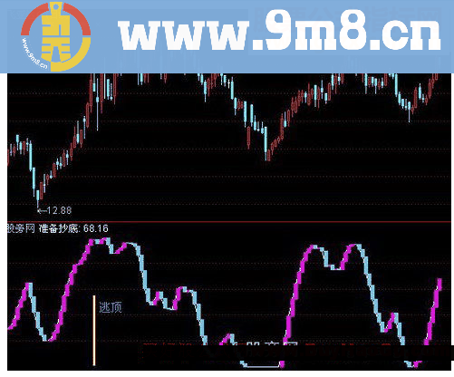 通达信准备抄底指标公式