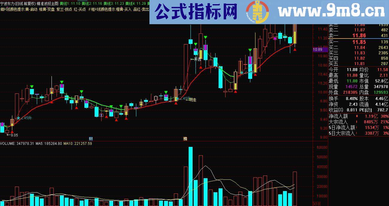 通达信精品主图 精准K线买卖点提示 源码 无未来