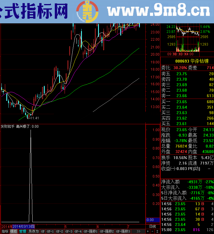 发财就手指标 绝无未来函数