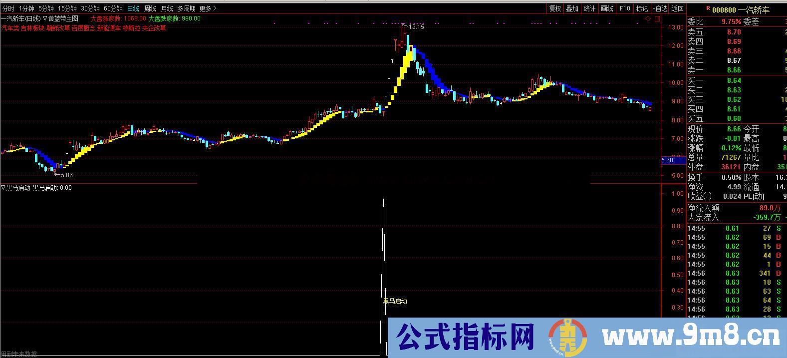 黑马启动（指标、副图、通达信）