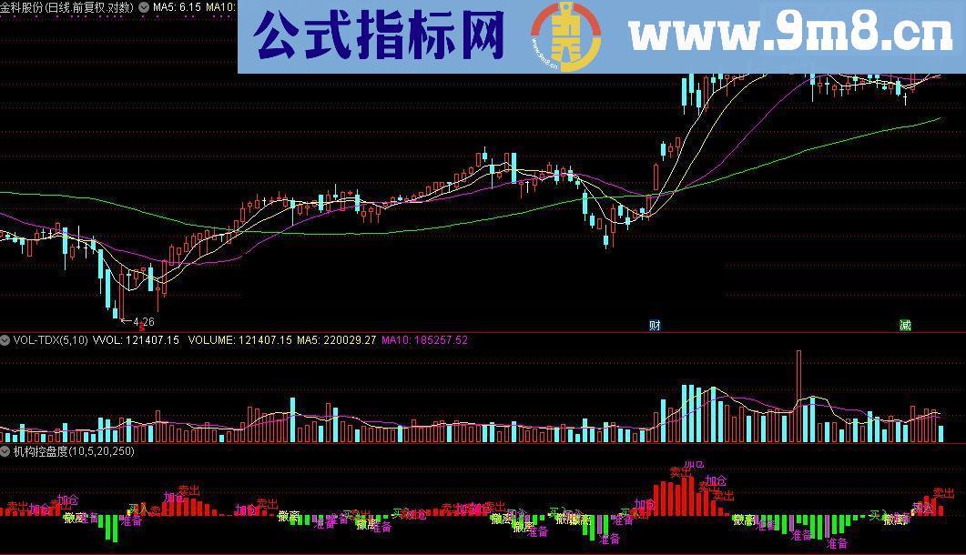 通达信机构控盘度改良 源码分享