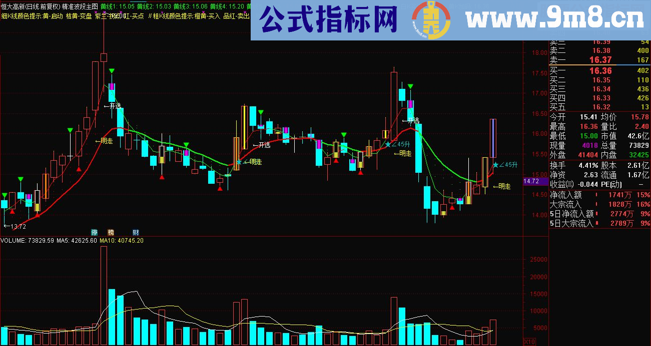 通达信精品主图 精准K线买卖点提示 源码 无未来