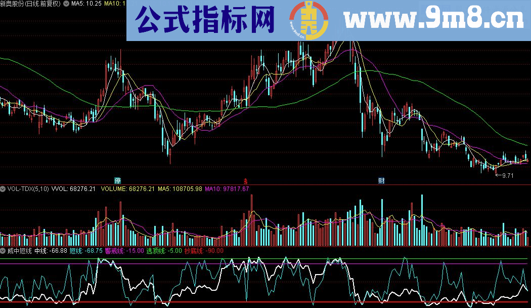 通达信威中短线指标源码分享测试图