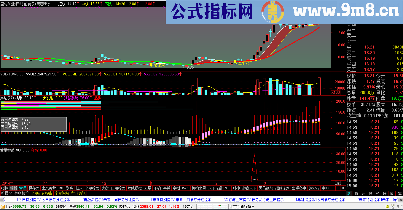 通达信放量突破副图/选股公式 捕捉突破牛股