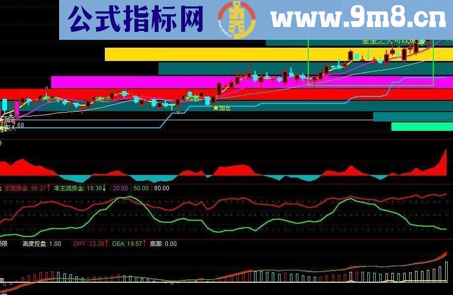 通达信筹码峰主图源码