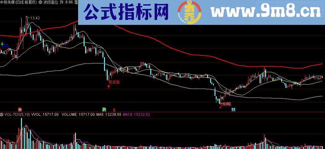 通达信波段高位主图指标公式