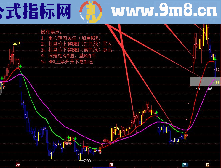 经典BBI主图指标源码、附图、操作要点