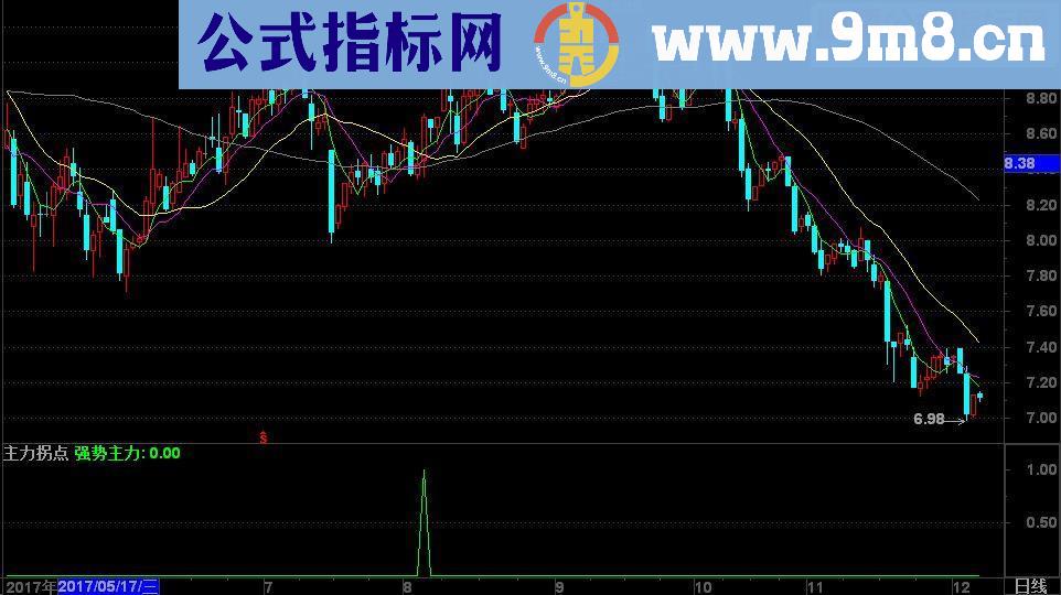 通达信主力拐点（源码副图/选股贴图）