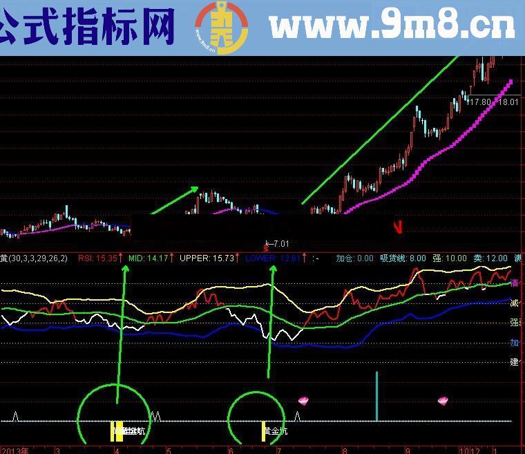 包含多个指标超好用的黄金坑指标 没未来