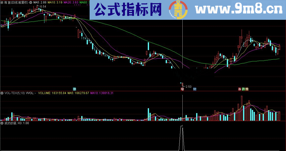 通达信顾头寻牛之 成功抄底 （指标/源码 副图/选股贴图）无未来 无偏移