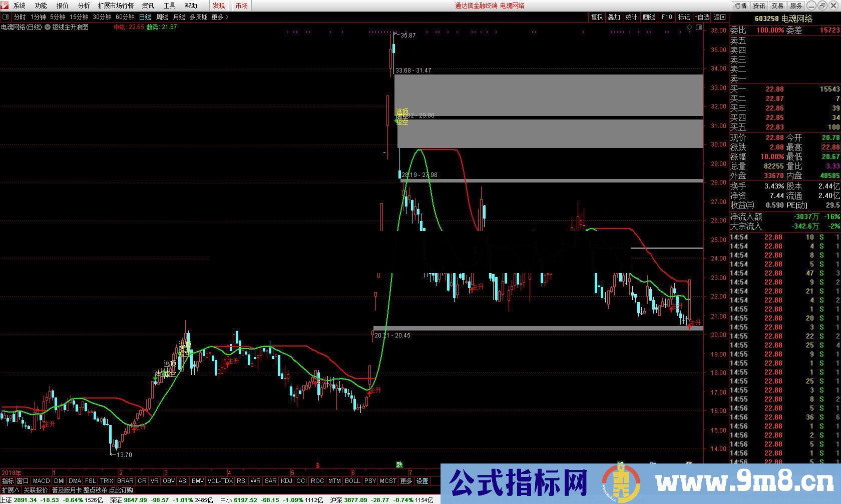 通达信短线主升浪操作公式主图测试图