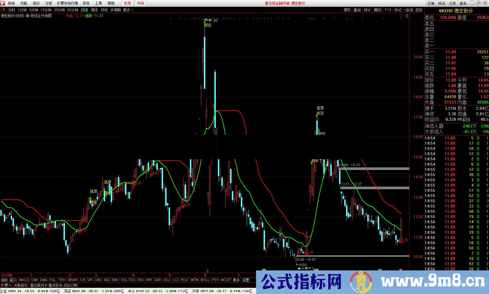 通达信短线主升浪操作公式主图测试图