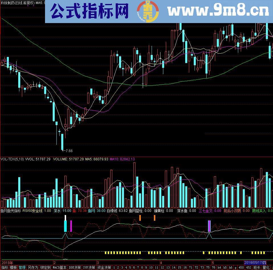 好用的实战型鱼网鱼兜指标