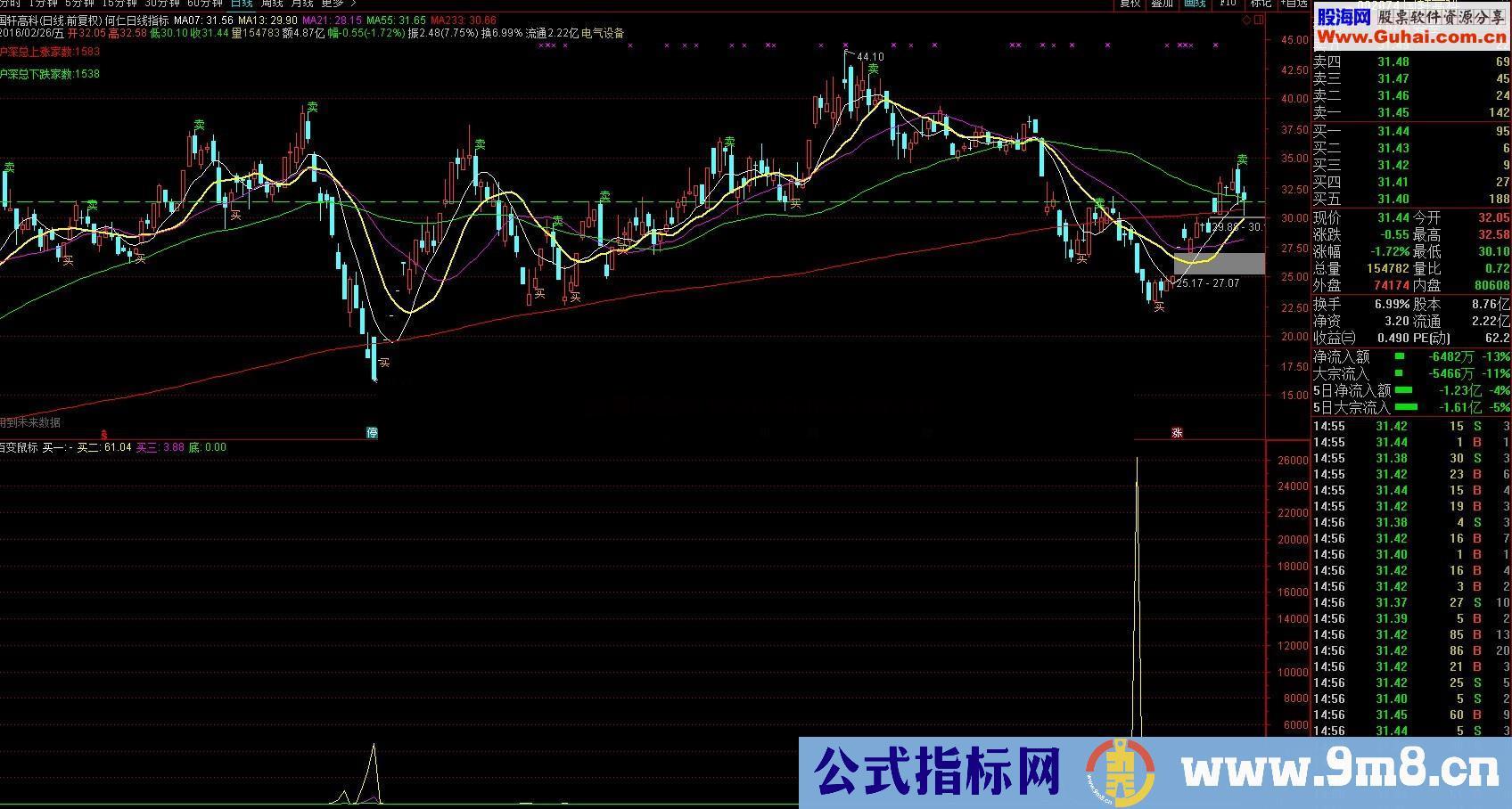 百变抄底副图指标 超准指标 信不信由你