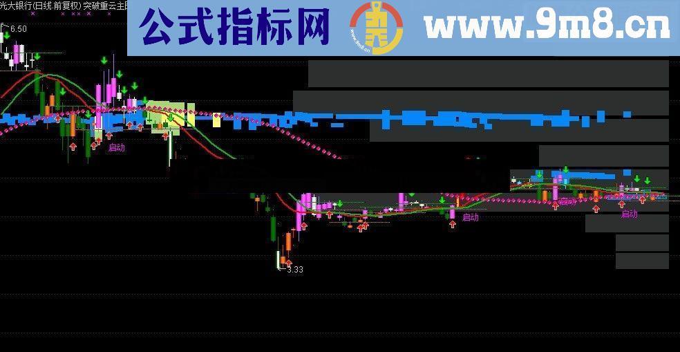 通达信突破重云主图指标源码