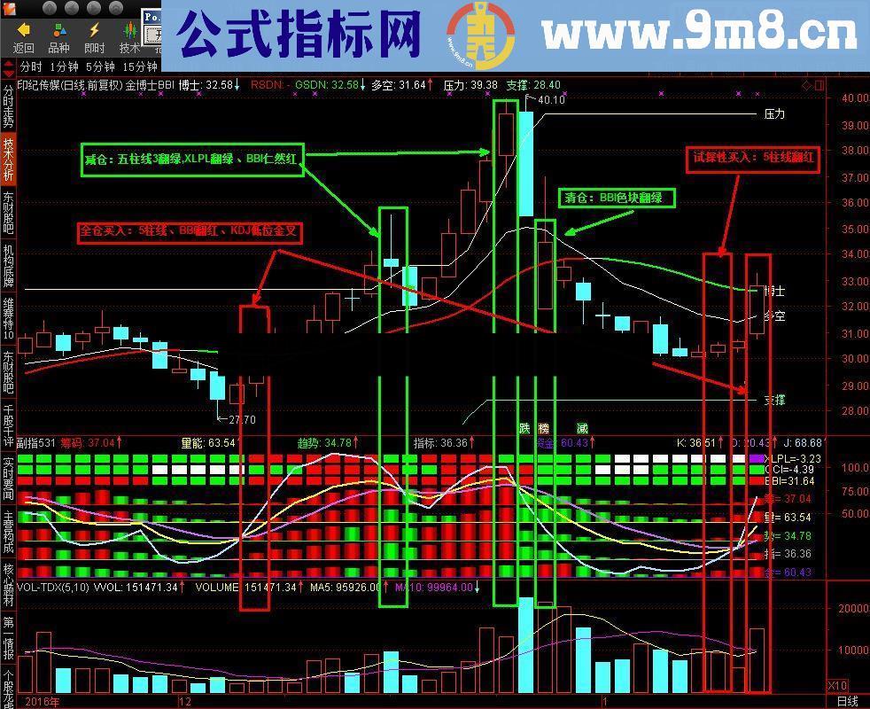 多参数的“副指531”综合指标