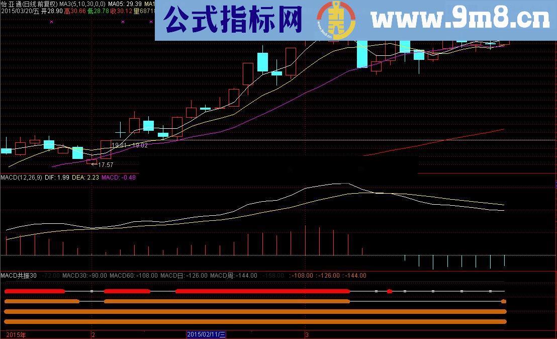 秒判MACD多周期共振（不加密）献给有缘人