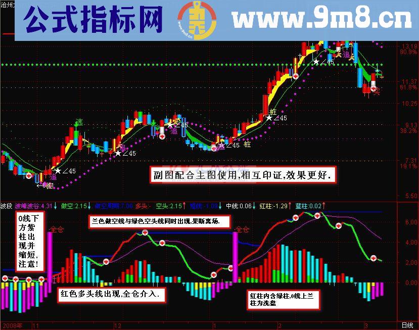 通达信波段源码主副图