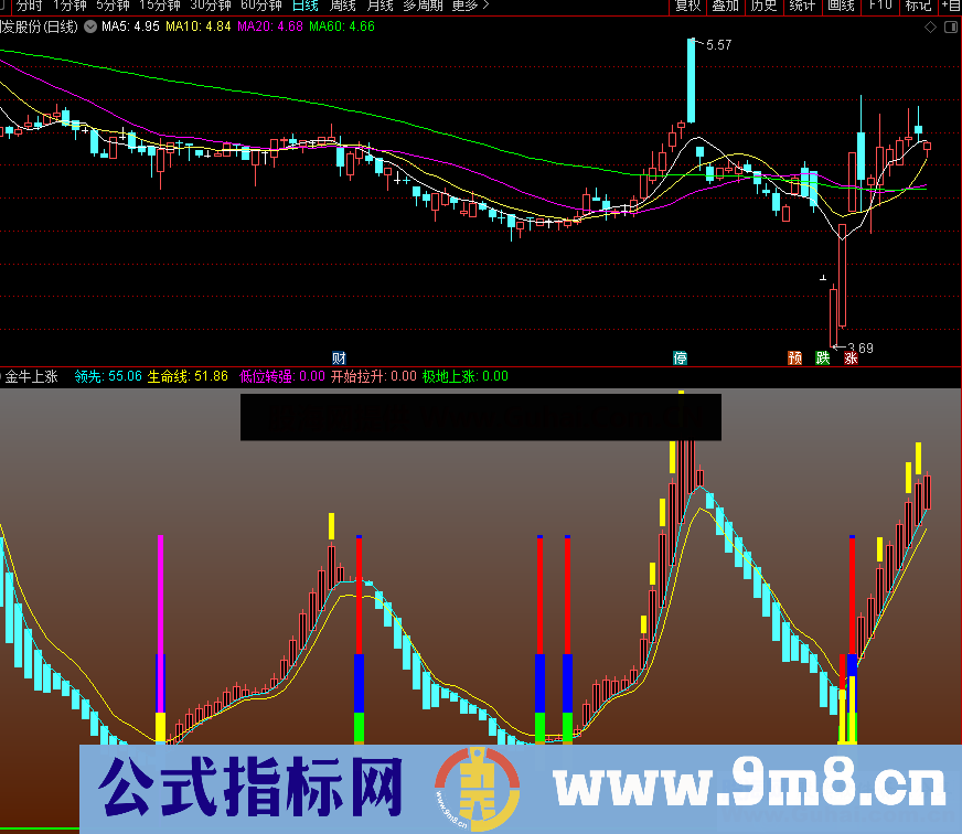 金牛上涨(源码 、副图、通达信、 贴图）