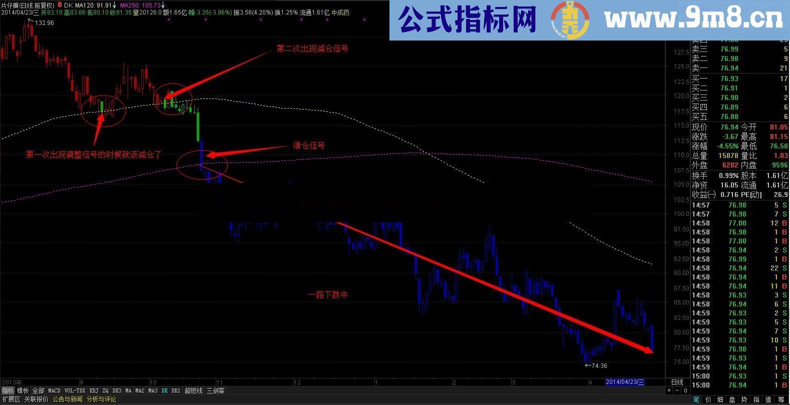 简简单单两条线就够用 何需那么多花哨的指标呢