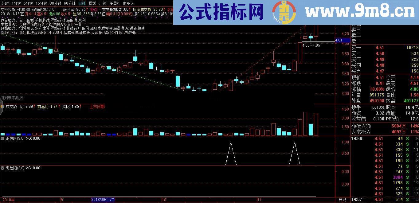 通达信阳包线+阴盖线（指标 选股/副图源码贴图