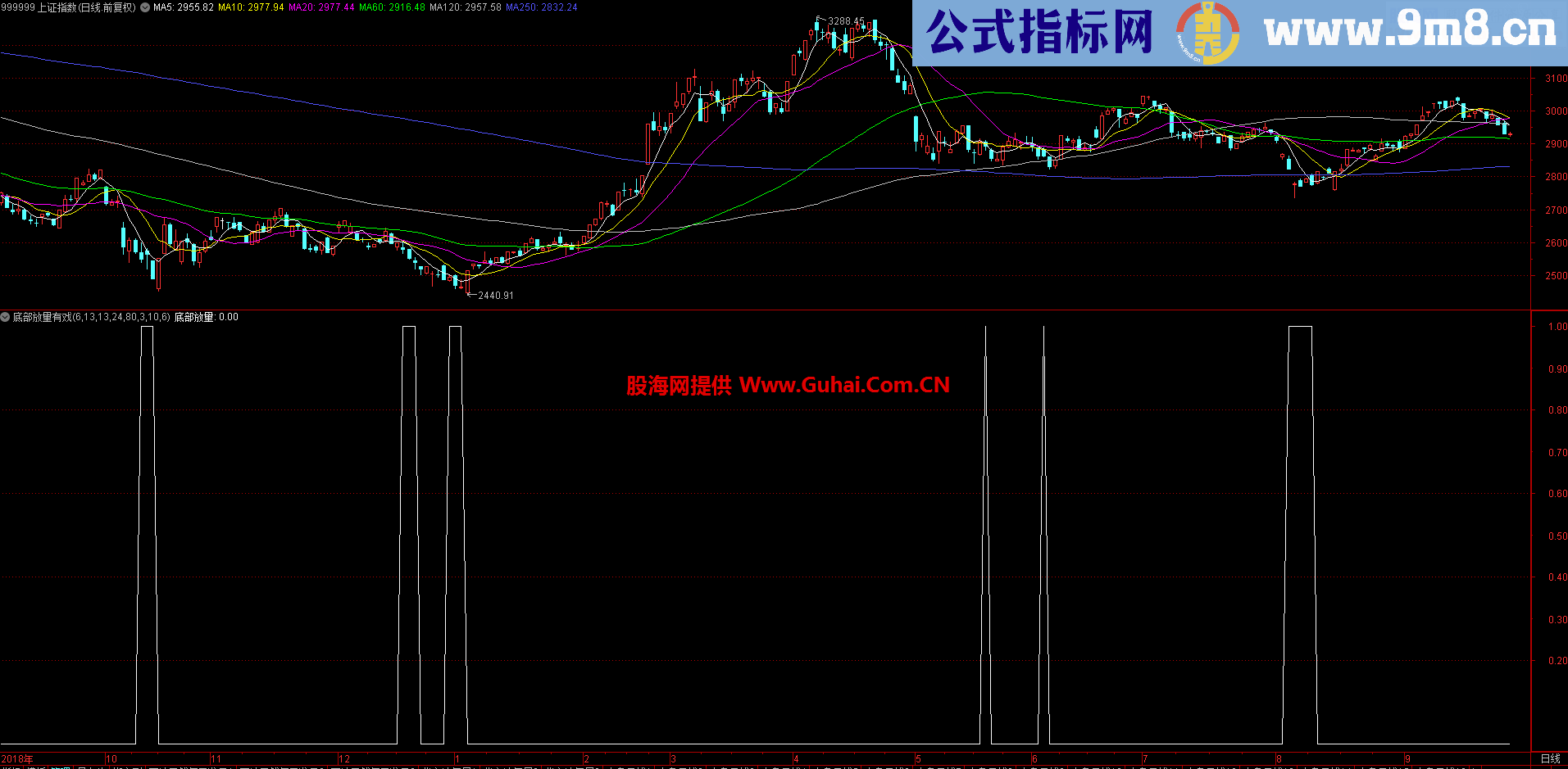 底部放量有戏(源码,副图,通达信)无未来