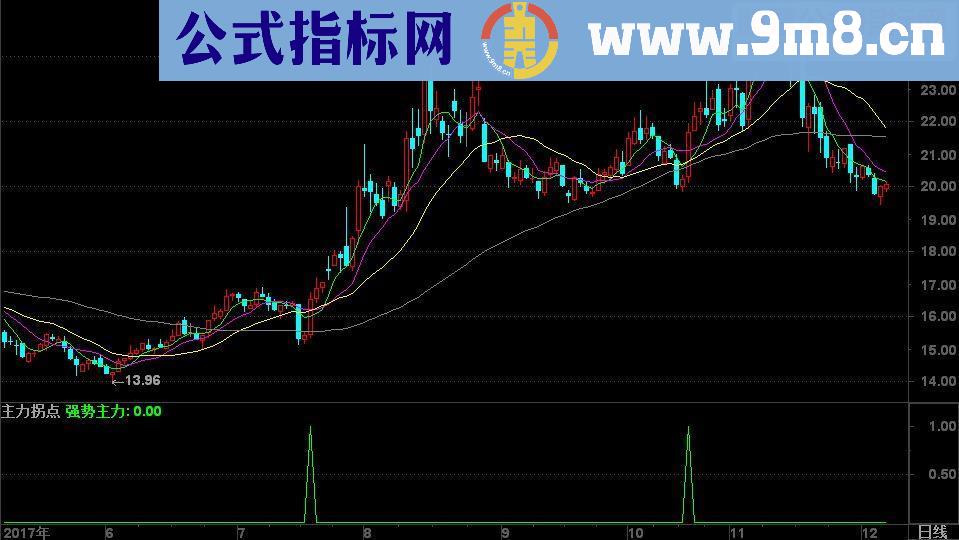 通达信主力拐点（源码副图/选股贴图）