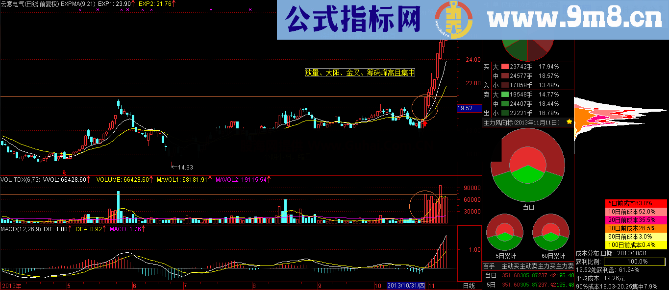 量价势筹战法 选股公式