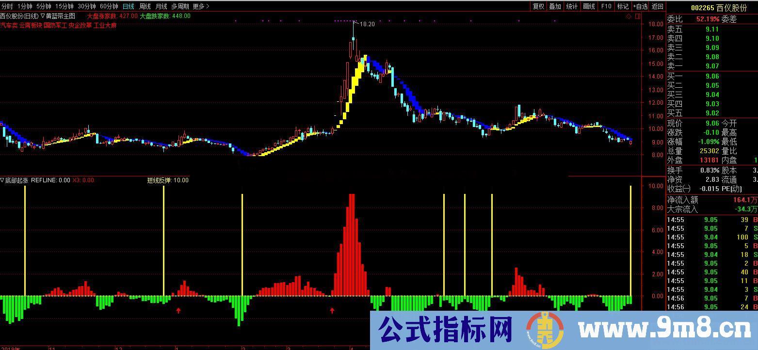 底部起涨（指标 副图/选股 通达信）无未来