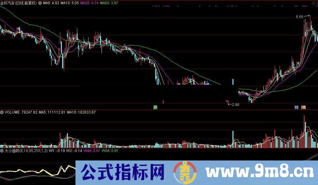 通达信大小趋势公式源码K线图