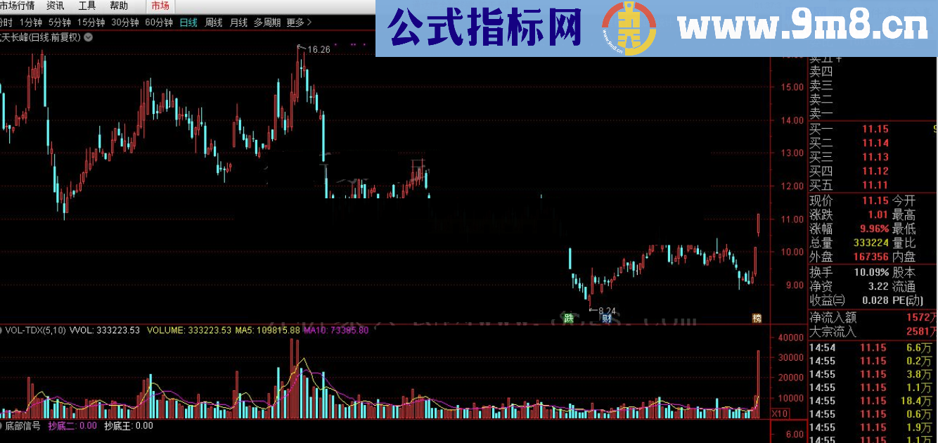 通达信底部信号 和谐公式源码分享