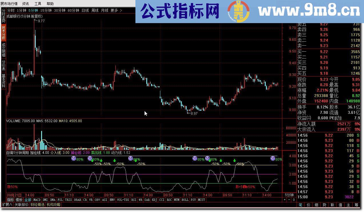 通达信自编5分钟周期，超短线精准指标公式