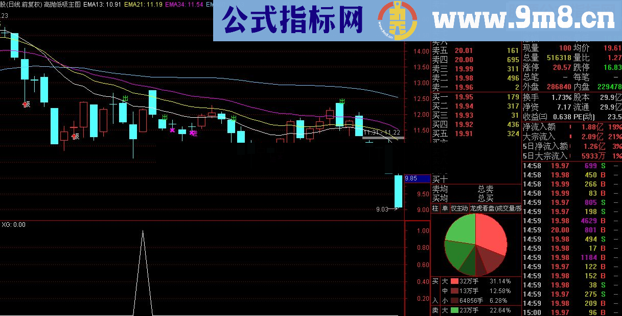 通达信红烧肉（今买明卖稳稳盈利）（源码 预警/选股 贴图）