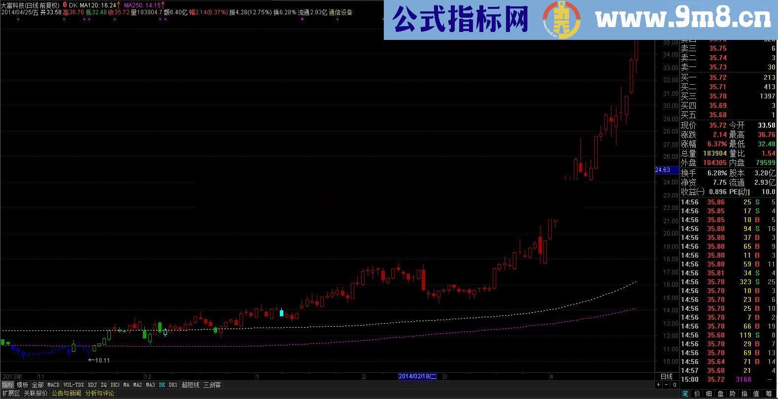 简简单单两条线就够用 何需那么多花哨的指标呢