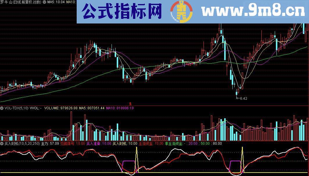 通达信买入时机源码副图