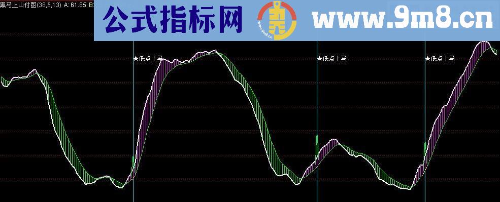 通达信黑马上山(副图指标)源码