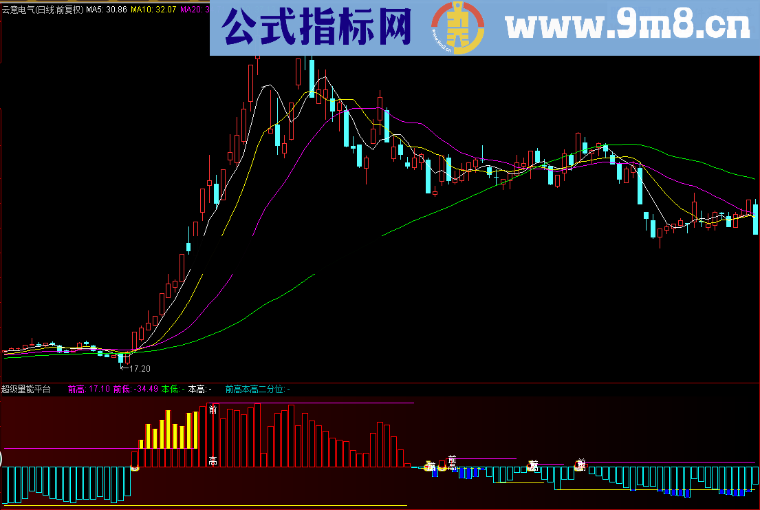 超级量能平台副图公式 有了他抓牛股轻而易举